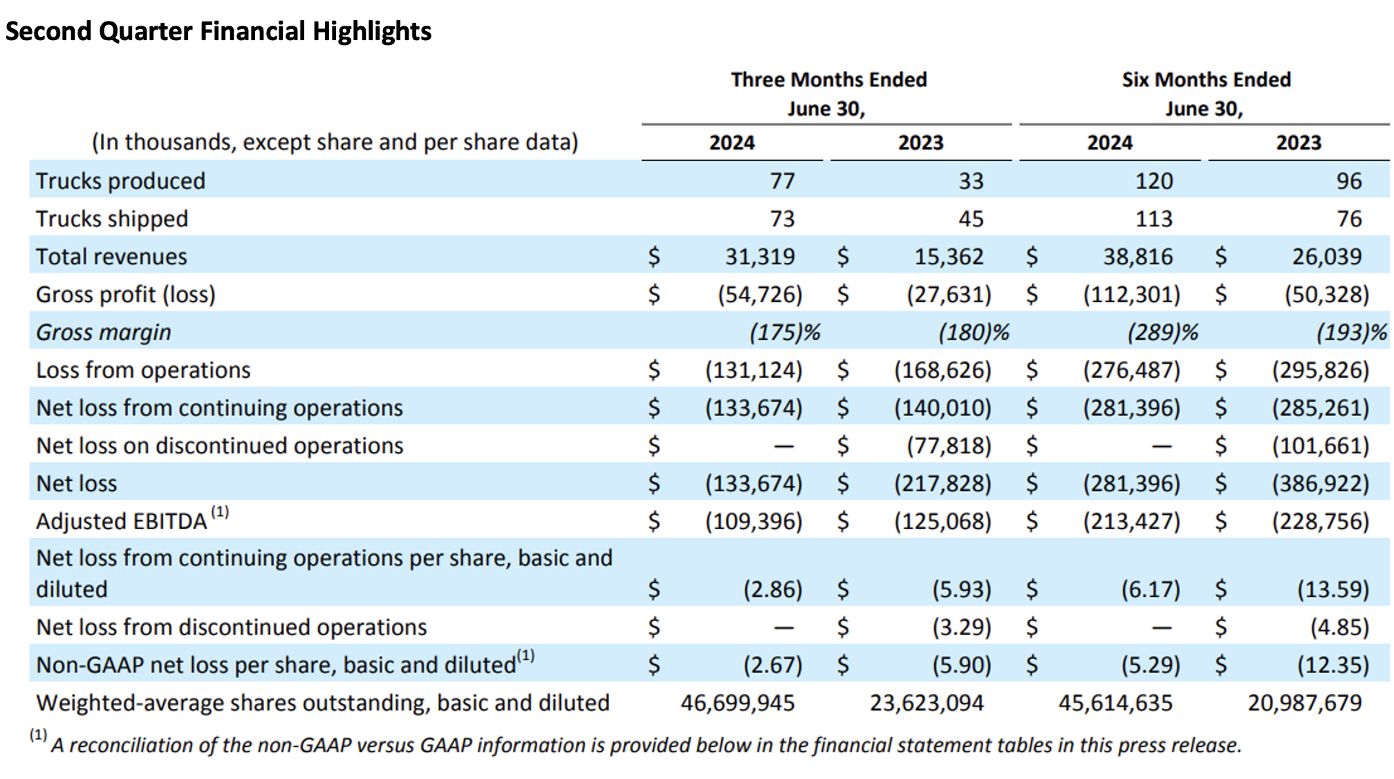 1nikola financial highlights 24q2